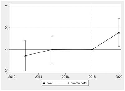 The impact of environmental protection tax on the health of middle-aged and older adults: evidence from CHARLS data in China